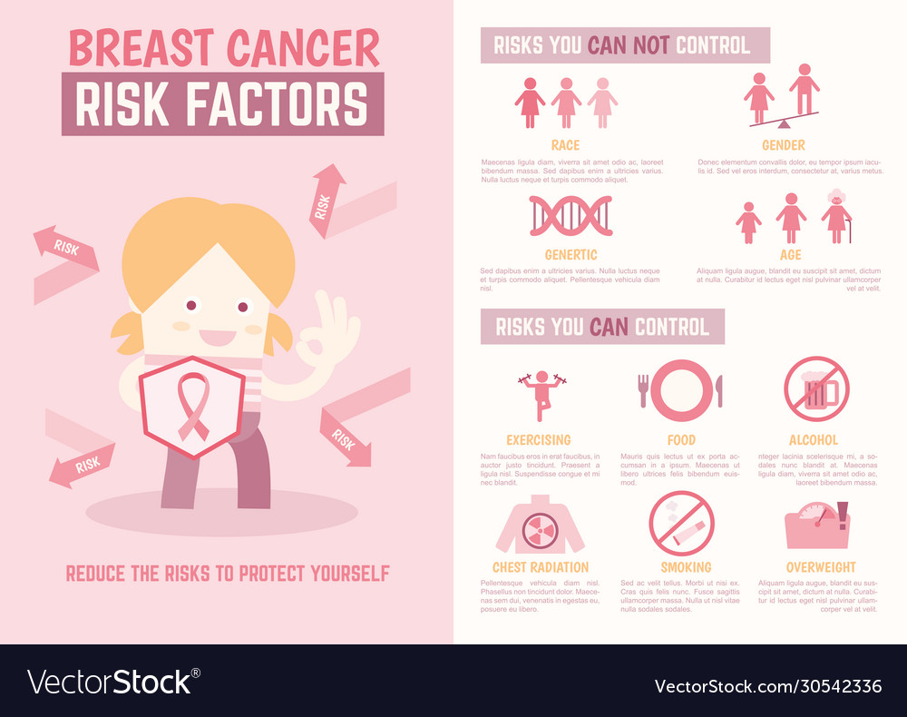 Risk Factors That Lead To The Development Of Breast Cancer Cancer And 